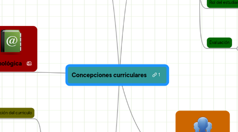 Mind Map: Concepciones curriculares