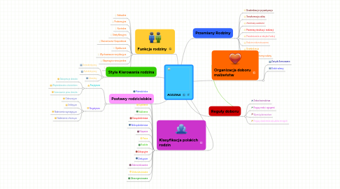 Mind Map: RODZINA