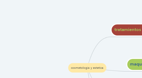 Mind Map: cosmetologia y estetica