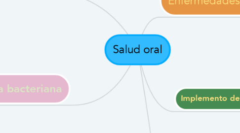 Mind Map: Salud oral