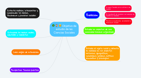 Mind Map: Objetivo de estudio de las Ciencias Sociales