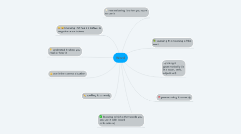 Mind Map: Word