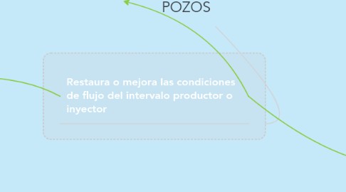 Mind Map: ESTIMULACION DE POZOS