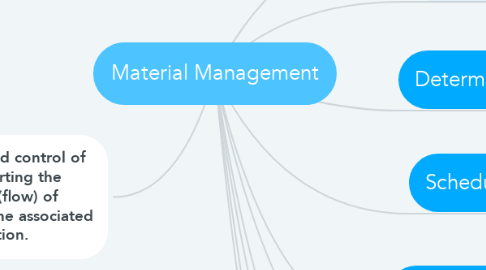 Mind Map: Material Management