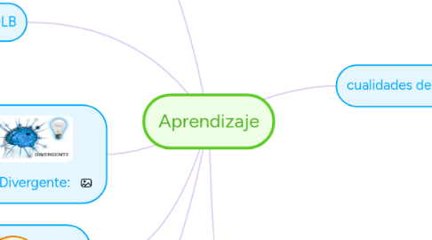 Mind Map: Aprendizaje