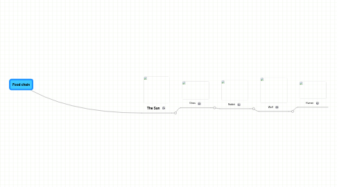 Mind Map: Food chain