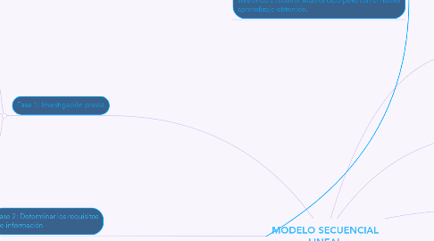 Mind Map: MODELO SECUENCIAL LINEAL