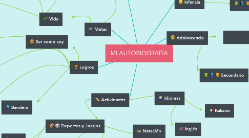 Mind Map: MI AUTOBIOGRAFÍA