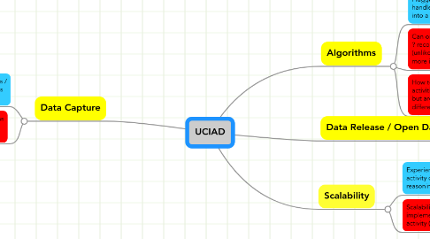 Mind Map: UCIAD