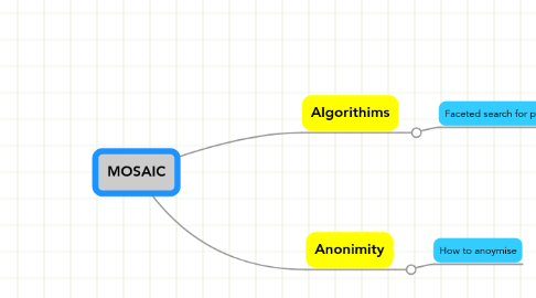 Mind Map: MOSAIC