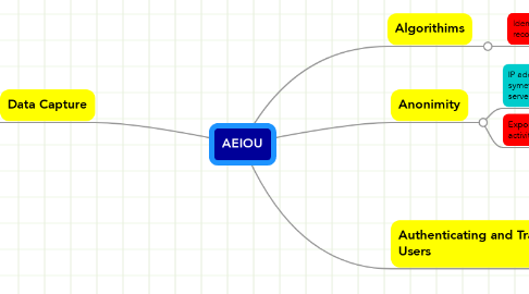 Mind Map: AEIOU