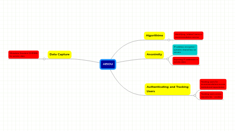 Mind Map: AEIOU