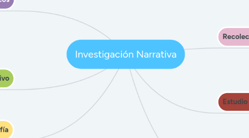 Mind Map: Investigación Narrativa