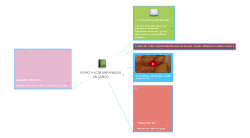 Mind Map: COMO HACER EMPANADAS DE QUESO