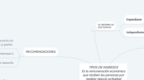 Mind Map: TIPOS DE INGRESOS Es la remuneración económica que reciben las personas por realizar alguna actividad