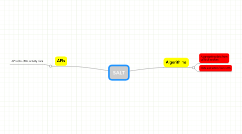 Mind Map: SALT