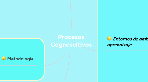 Mind Map: Procesos Cognoscitivos