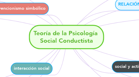 Mind Map: Teoría de la Psicología  Social Conductista