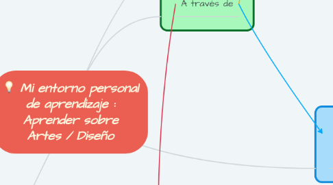 Mind Map: Mi entorno personal de aprendizaje : Aprender sobre Artes / Diseño