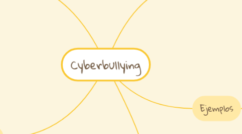 Mind Map: Cyberbullying