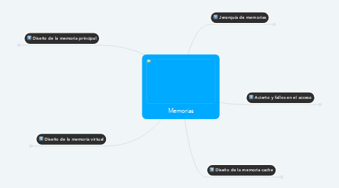 Mind Map: Memorias