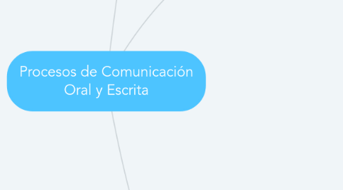 Mind Map: Procesos de Comunicación Oral y Escrita