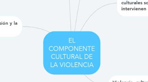 Mind Map: EL COMPONENTE CULTURAL DE LA VIOLENCIA