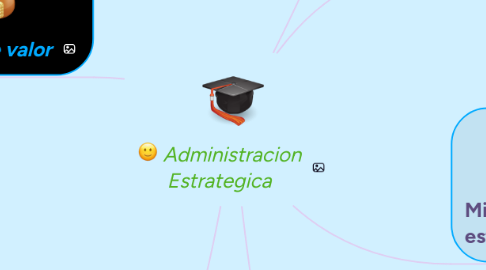 Mind Map: Administracion Estrategica