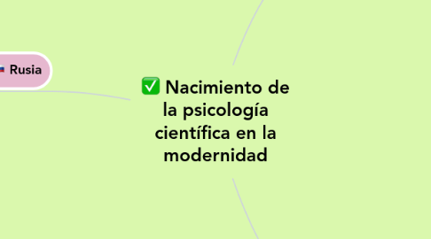 Mind Map: Nacimiento de la psicología científica en la modernidad