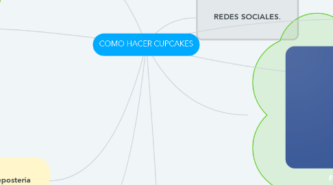 Mind Map: COMO HACER CUPCAKES