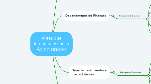 Mind Map: Areas que interactuan con la Administracion