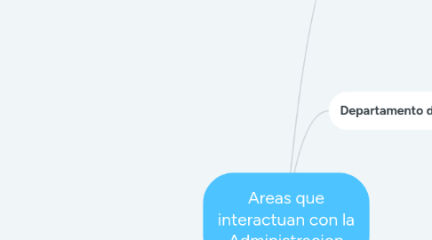 Mind Map: Areas que interactuan con la Administracion