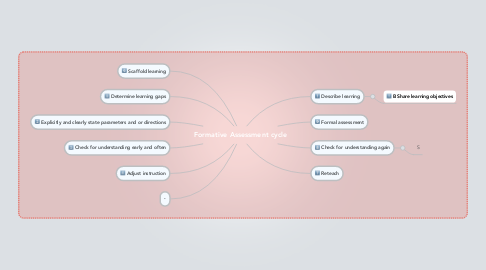 Mind Map: Formative Assessment cycle