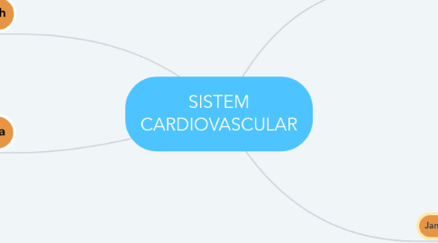 Mind Map: SISTEM CARDIOVASCULAR