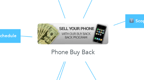 Mind Map: Phone Buy Back