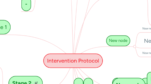 Mind Map: Intervention Protocol