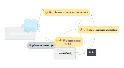 Mind Map: Better Social Skills