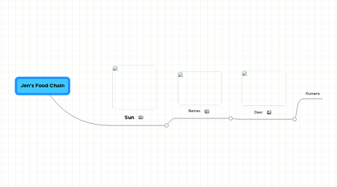 Mind Map: Jen's Food Chain