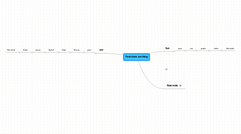 Mind Map: Food chain Jon thing