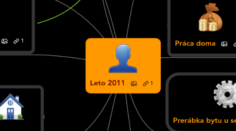 Mind Map: Leto 2011