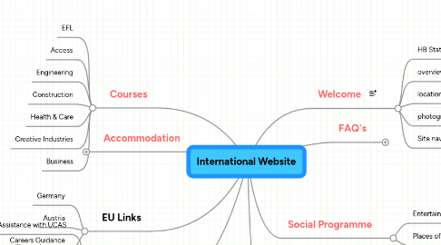 Mind Map: International Website