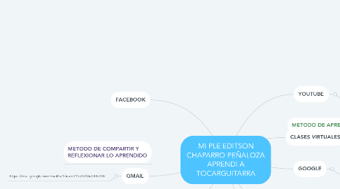 Mind Map: MI PLE EDITSON CHAPARRO PEÑALOZA APRENDI A TOCARGUITARRA