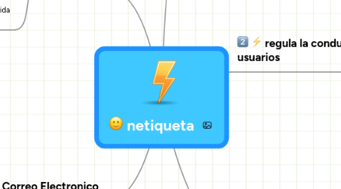 Mind Map: netiqueta