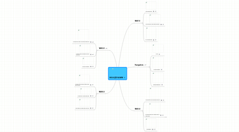 Mind Map: EVOLUÇÃO DA WEB