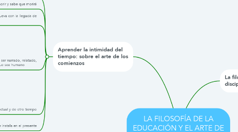 Mind Map: LA FILOSOFÍA DE LA EDUCACIÓN Y EL ARTE DE VIVIR