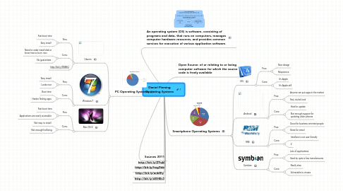 Mind Map: Daniel Fleming Operating Systems