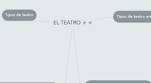 Mind Map: EL TEATRO