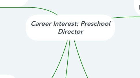 Mind Map: Career Interest: Preschool Director