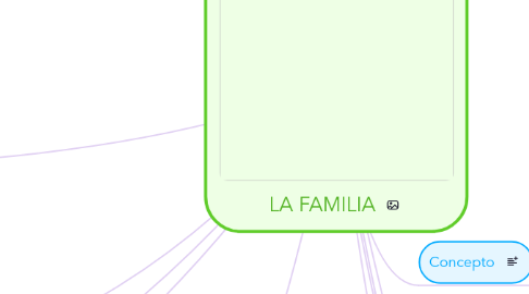 Mind Map: LA FAMILIA