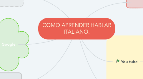 Mind Map: COMO APRENDER HABLAR ITALIANO.